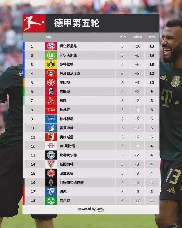  莱比锡红牛强势崛起，德甲积分榜格局再生变数